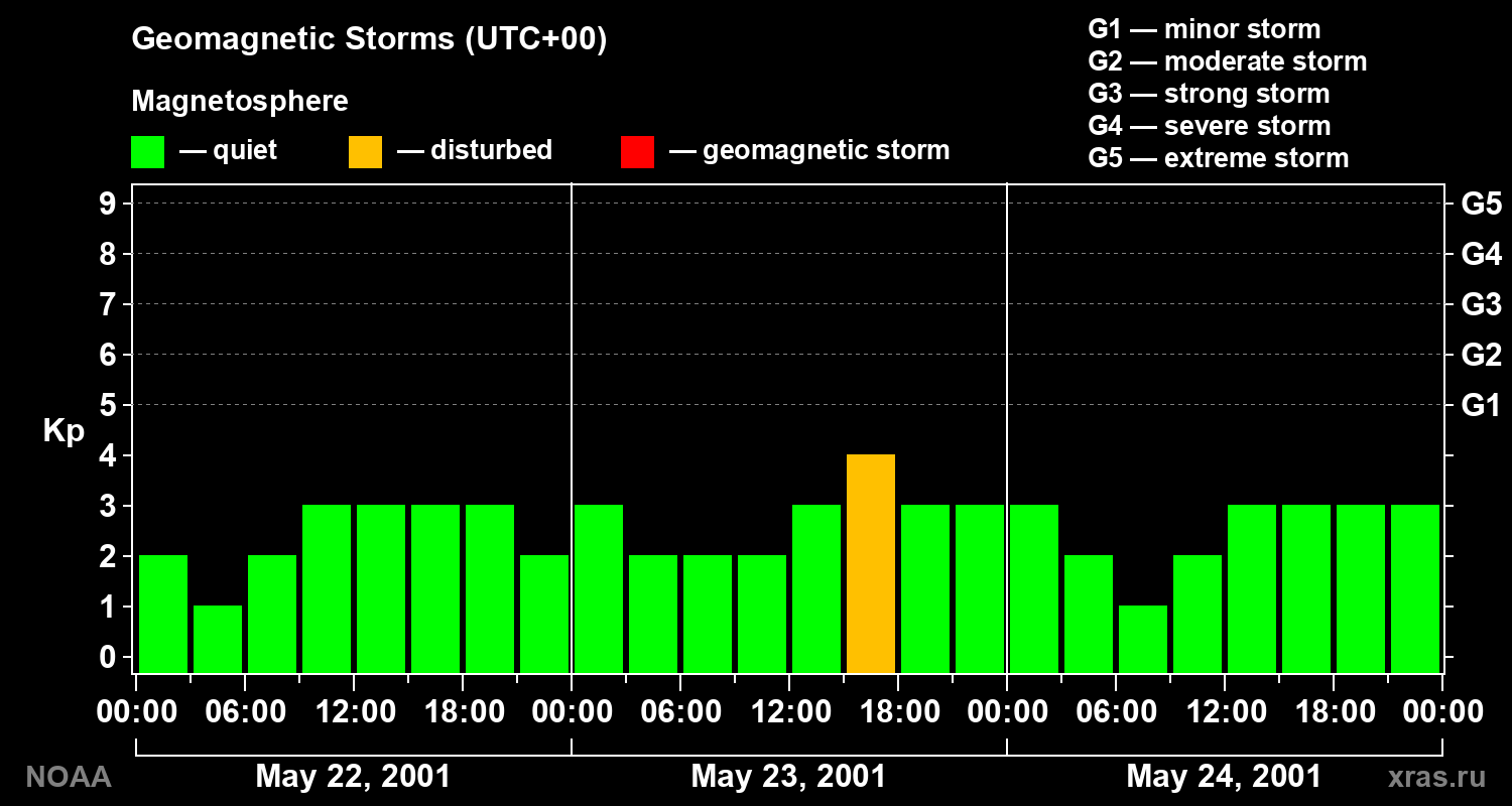 Geomagnetic index Kp for 3 days