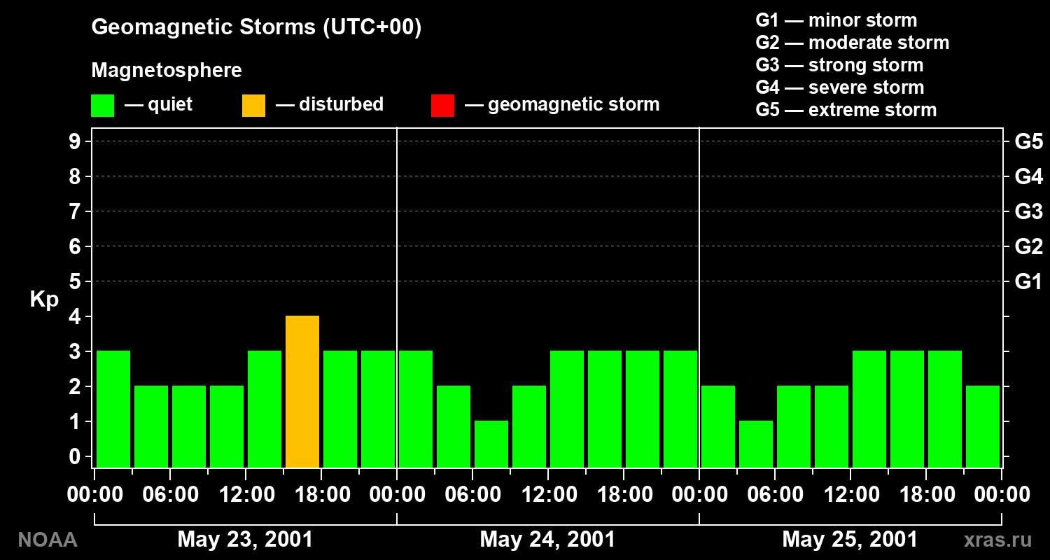 Geomagnetic index Kp for 3 days