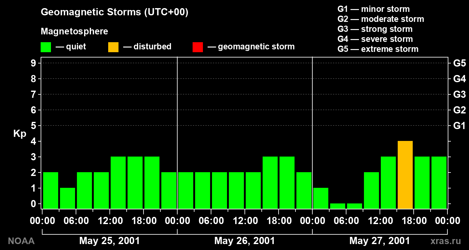 Geomagnetic index Kp for 3 days