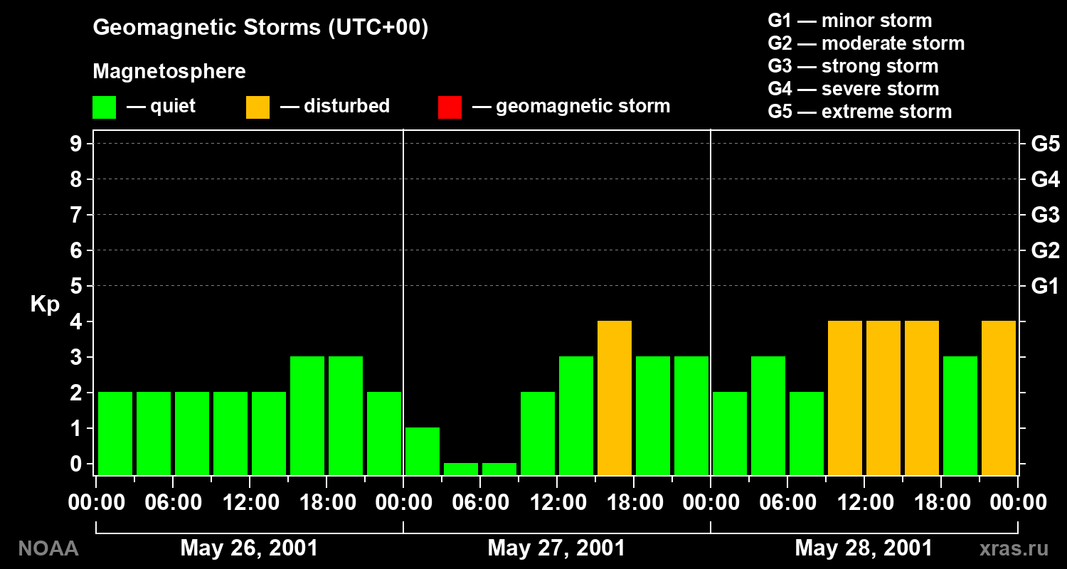 Geomagnetic index Kp for 3 days