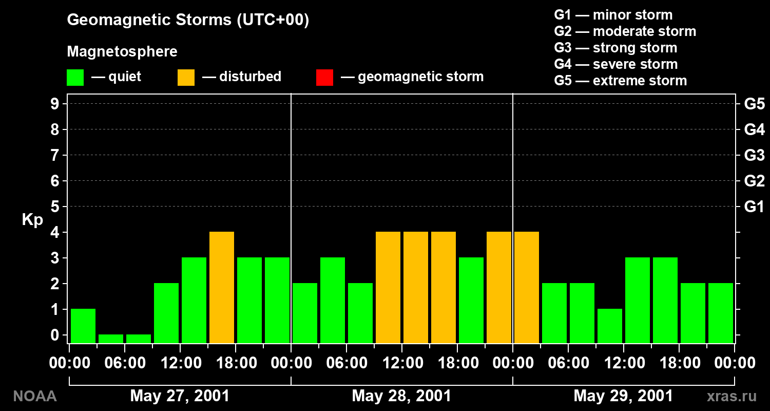 Geomagnetic index Kp for 3 days