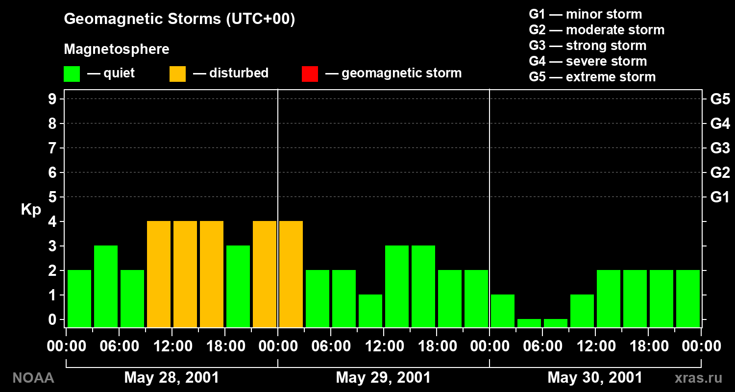 Geomagnetic index Kp for 3 days