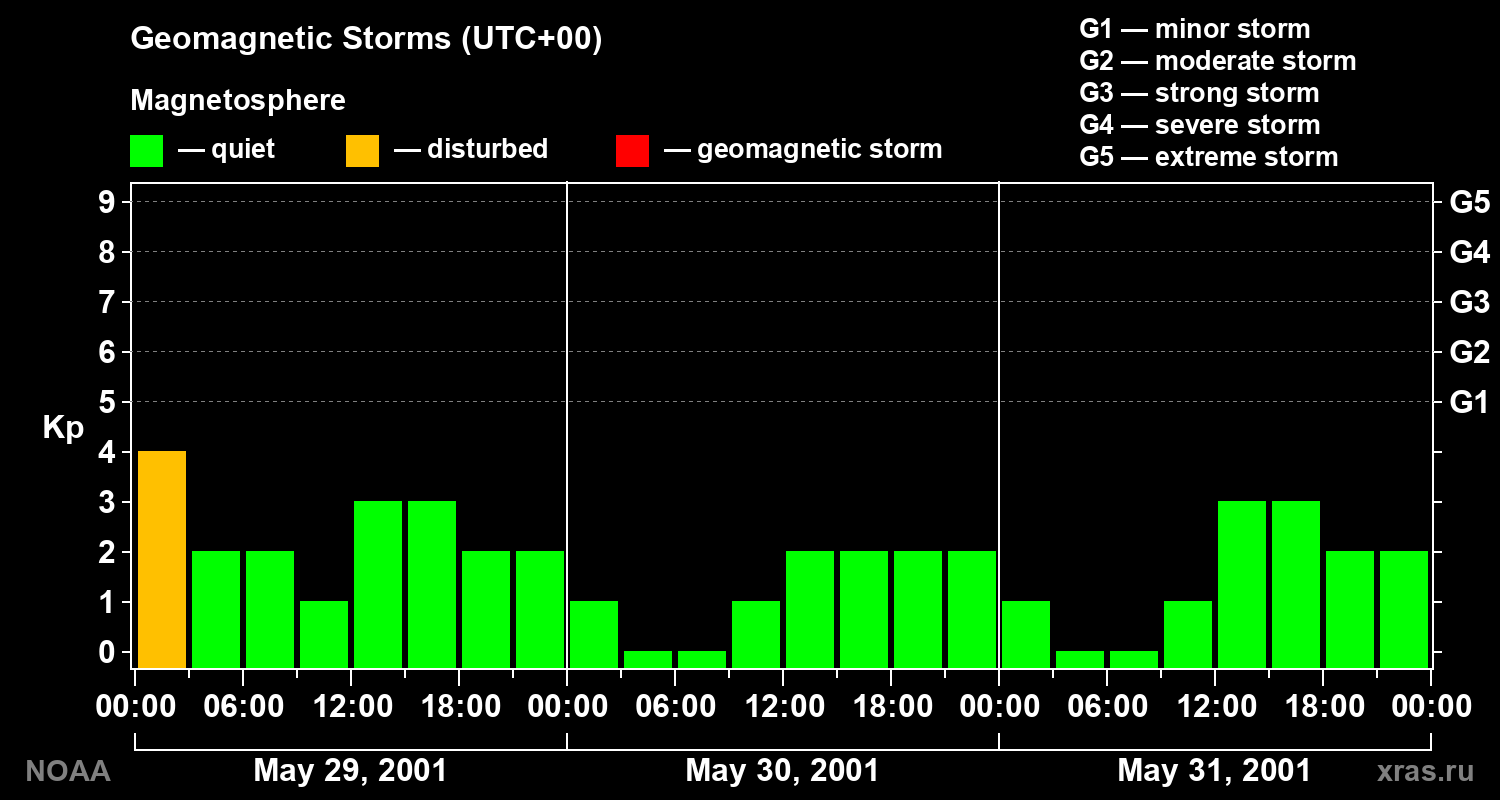 Geomagnetic index Kp for 3 days