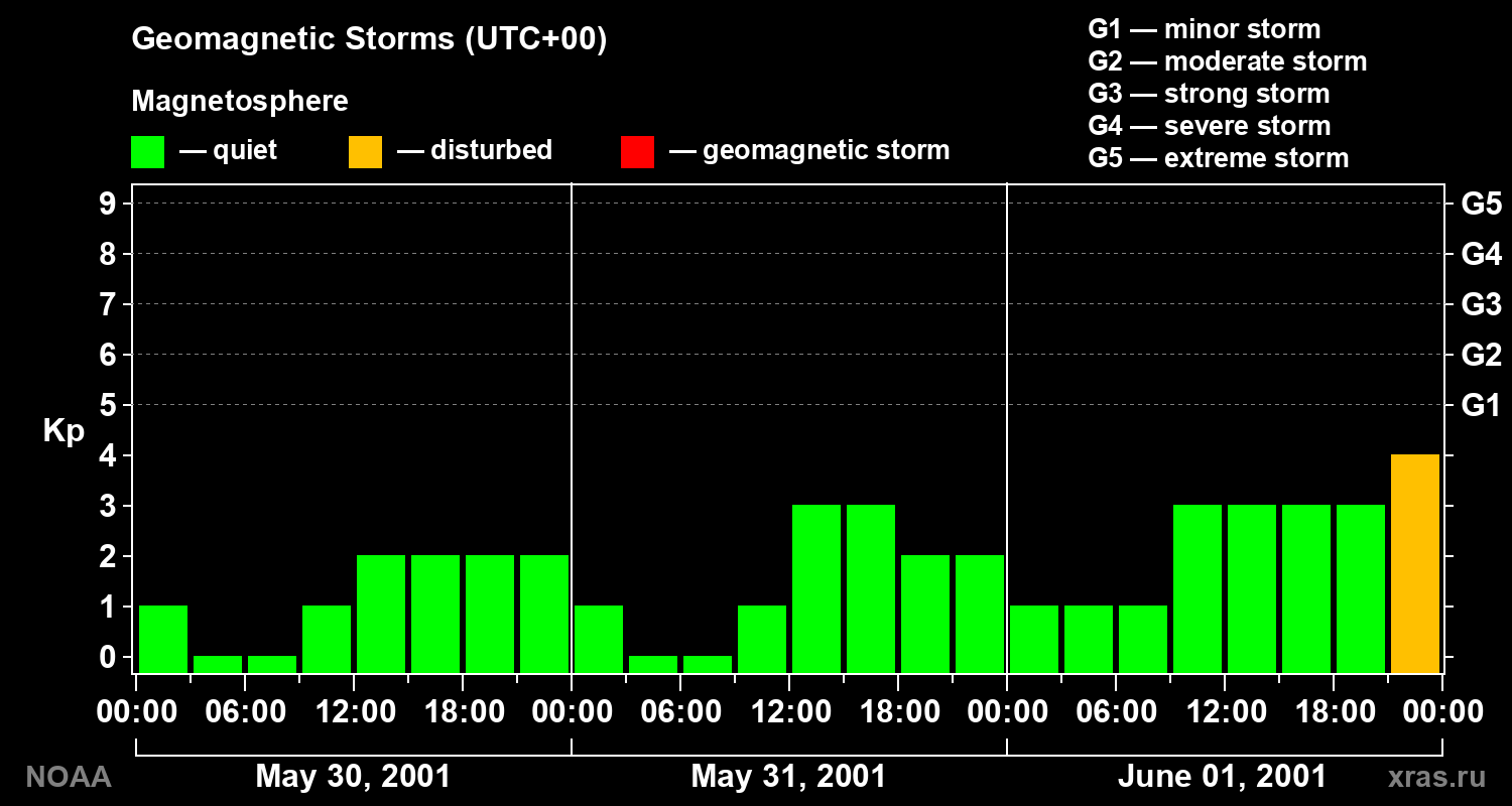 Geomagnetic index Kp for 3 days