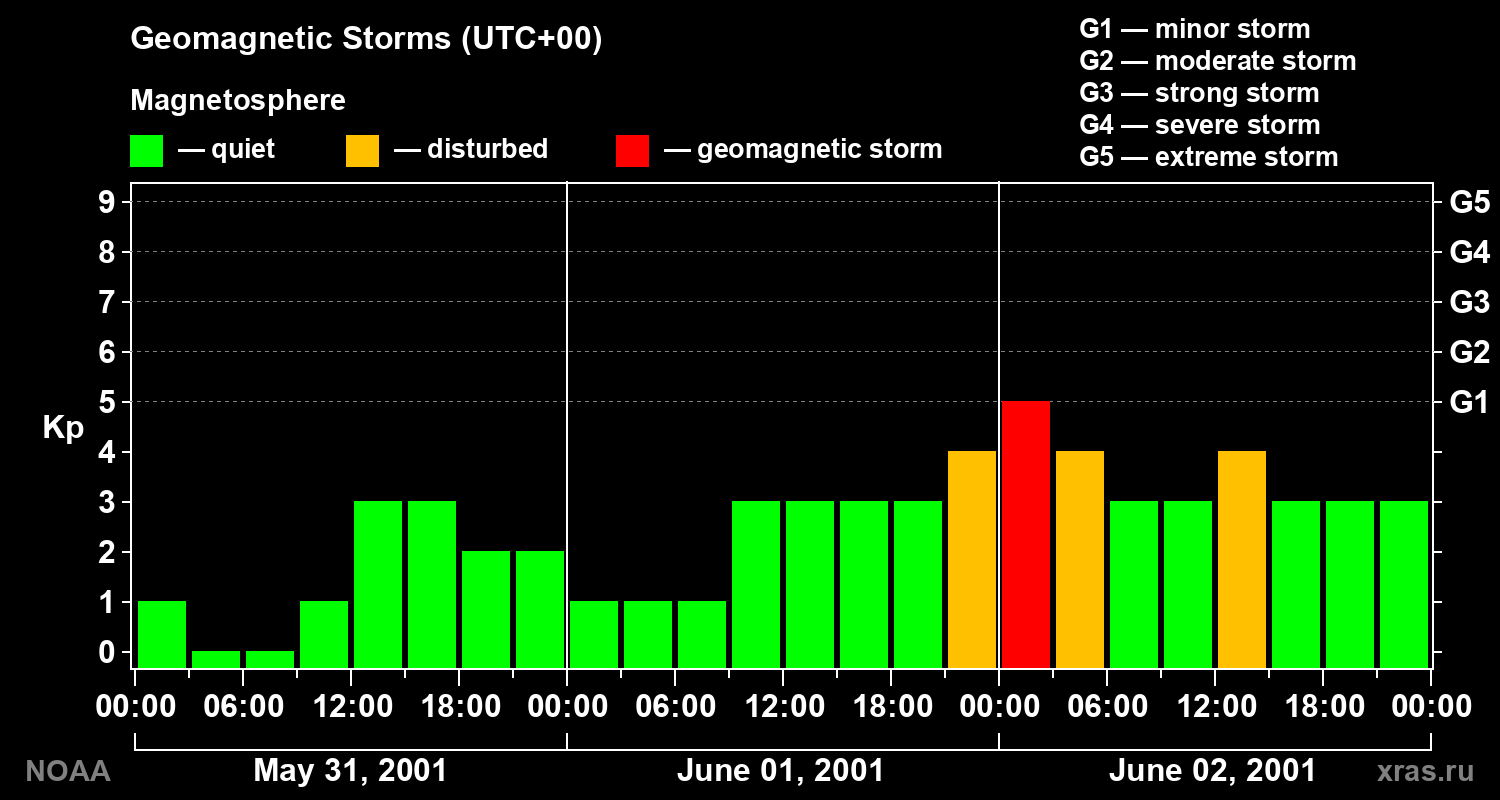 Geomagnetic index Kp for 3 days