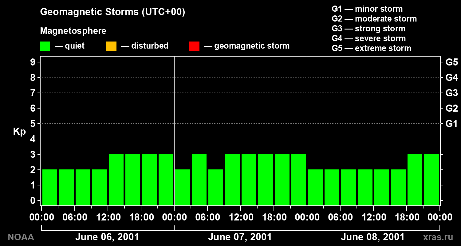 Geomagnetic index Kp for 3 days