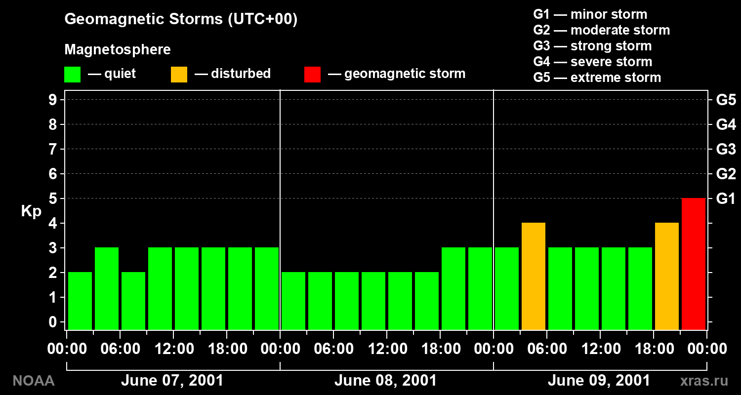 Geomagnetic index Kp for 3 days