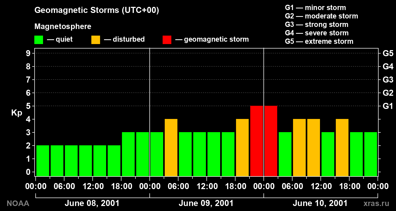 Geomagnetic index Kp for 3 days