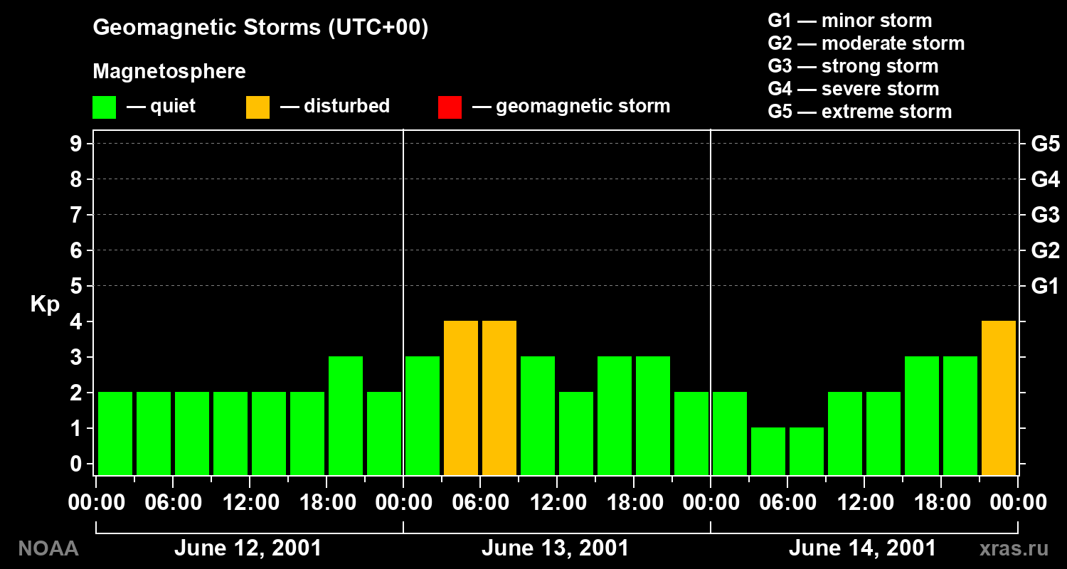 Geomagnetic index Kp for 3 days