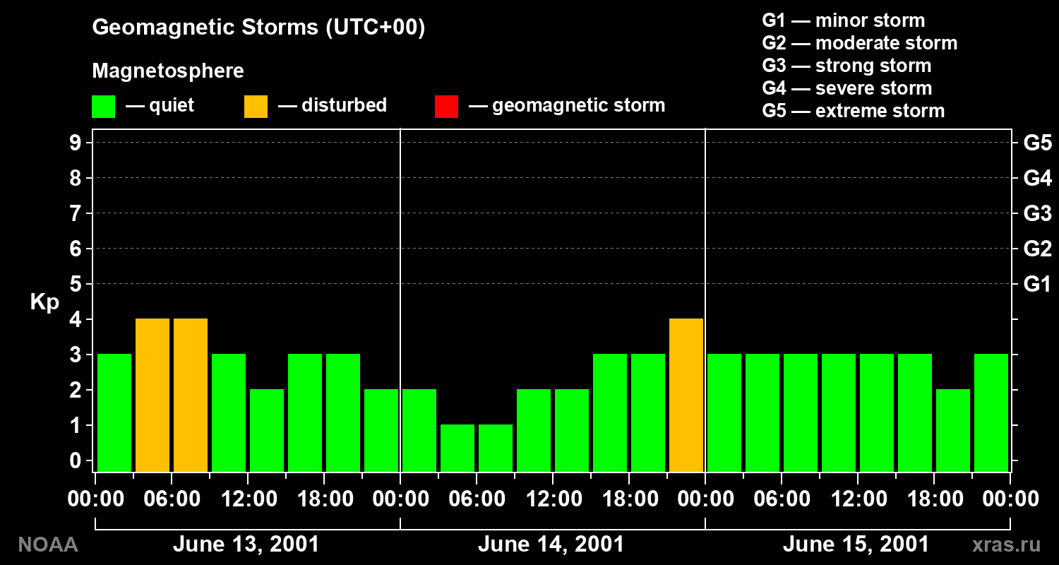 Geomagnetic index Kp for 3 days