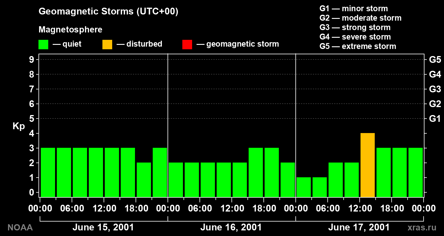 Geomagnetic index Kp for 3 days