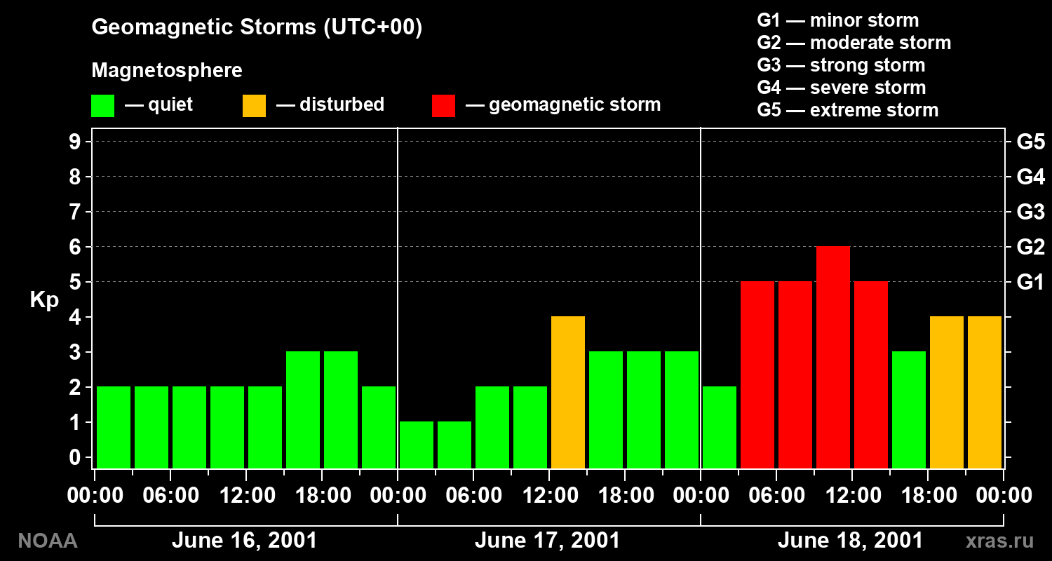 Geomagnetic index Kp for 3 days