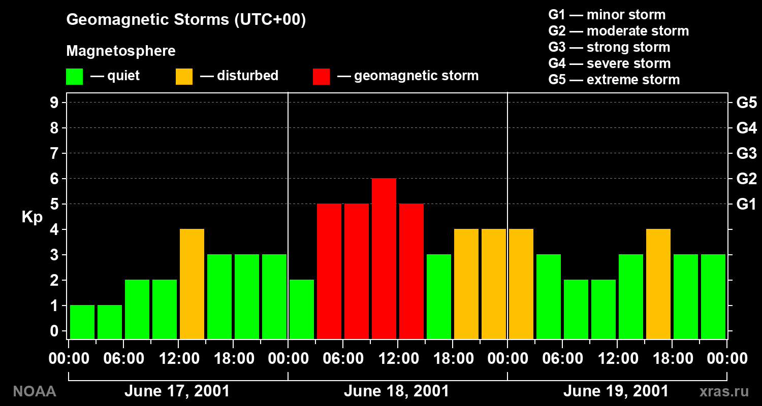 Geomagnetic index Kp for 3 days