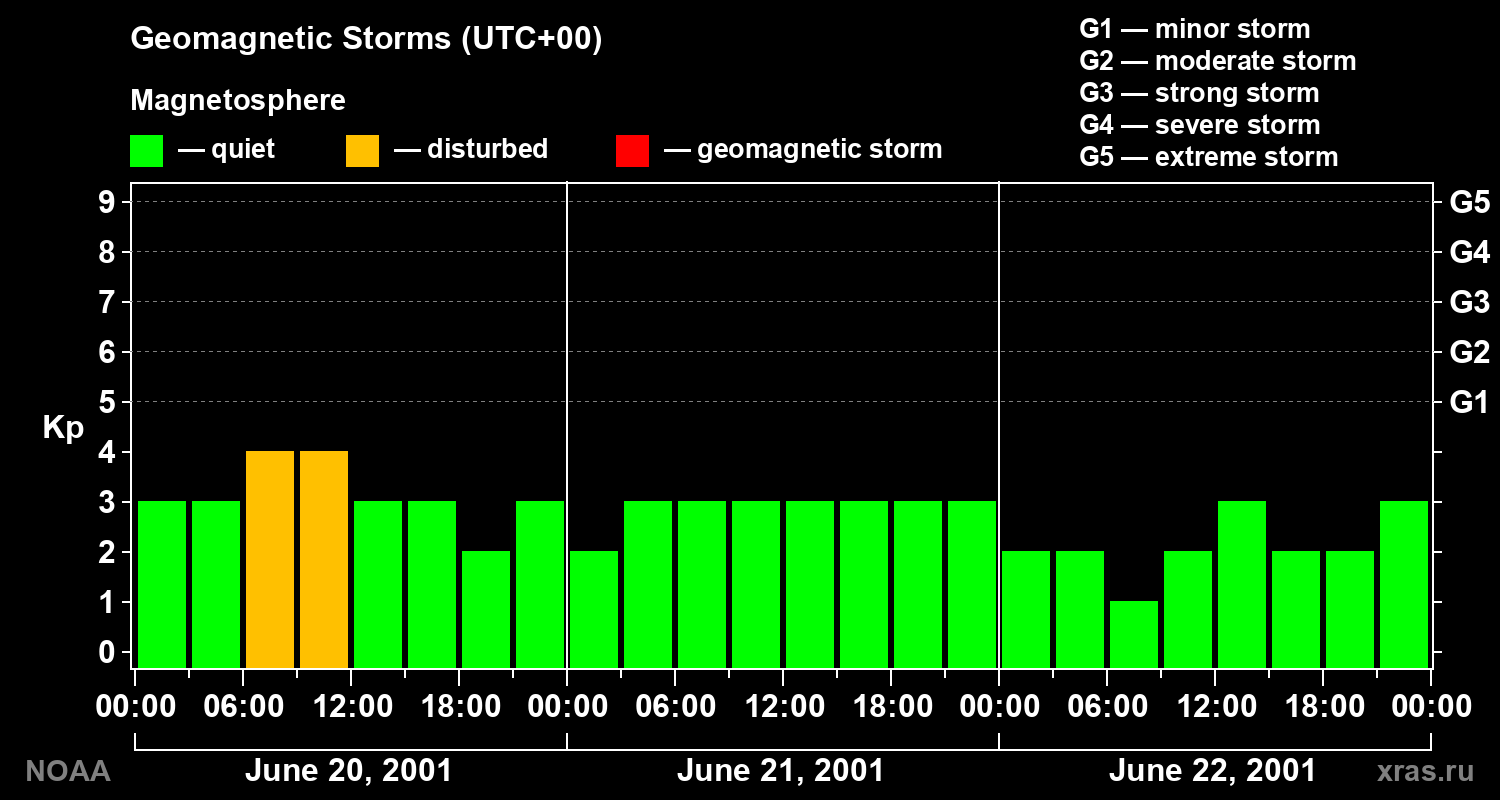 Geomagnetic index Kp for 3 days