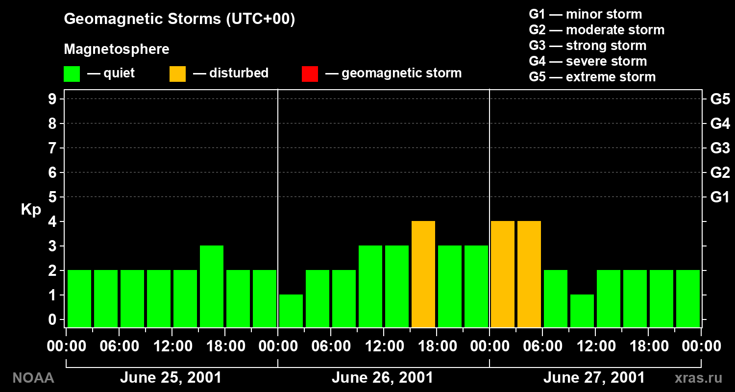 Geomagnetic index Kp for 3 days