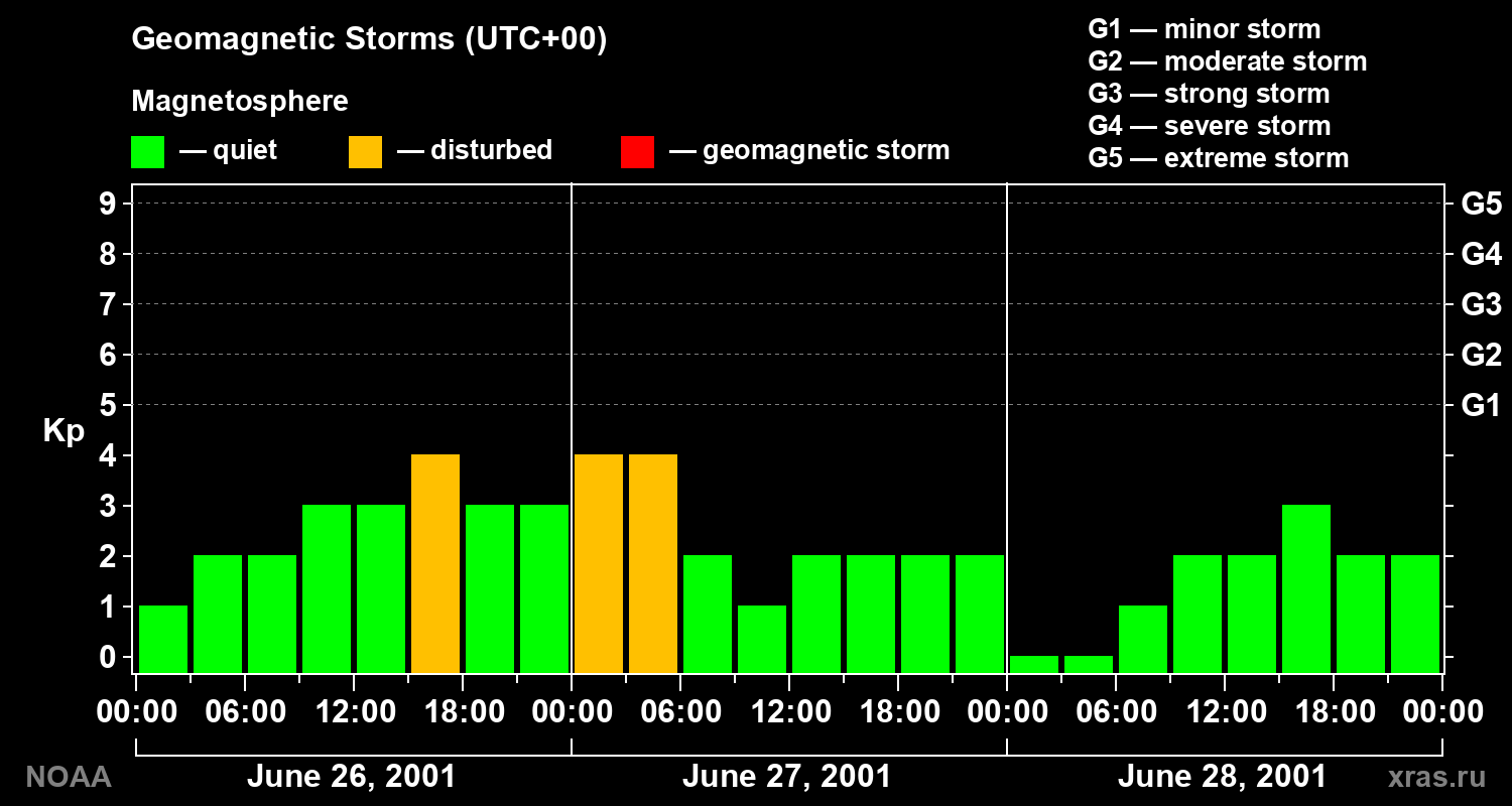 Geomagnetic index Kp for 3 days