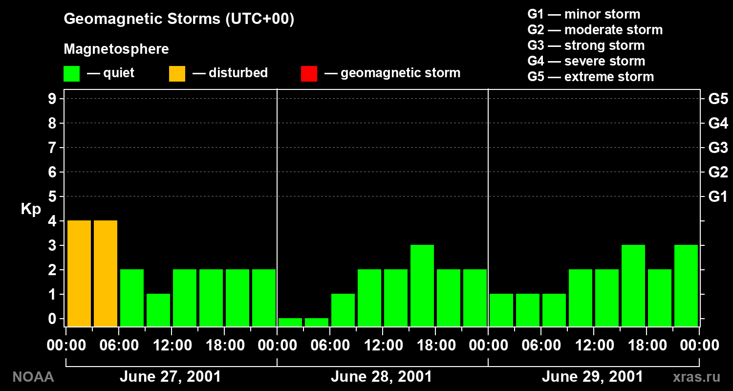 Geomagnetic index Kp for 3 days