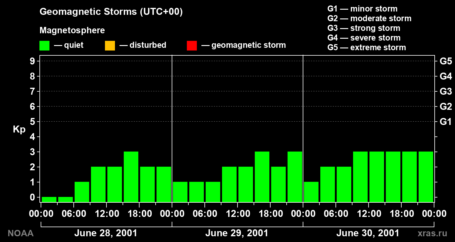 Geomagnetic index Kp for 3 days