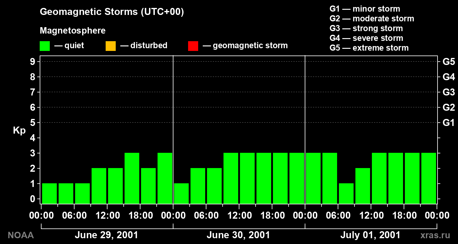 Geomagnetic index Kp for 3 days