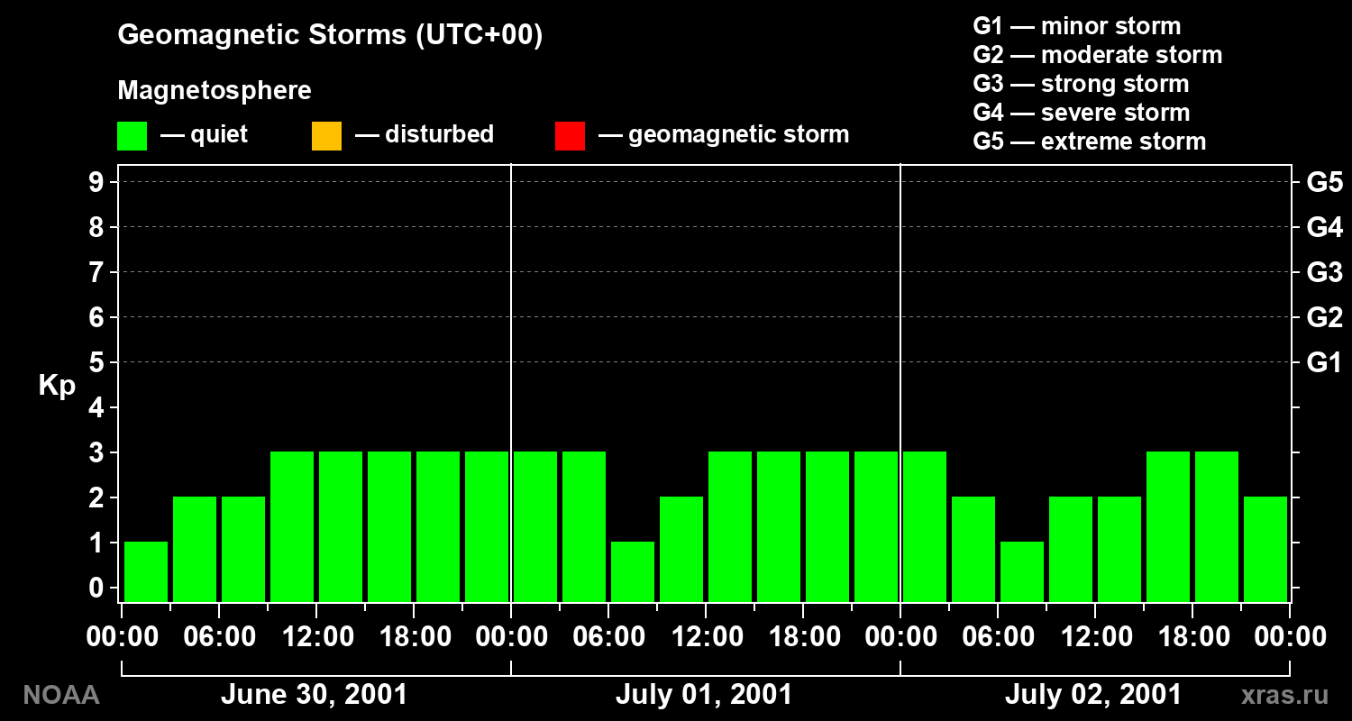 Geomagnetic index Kp for 3 days