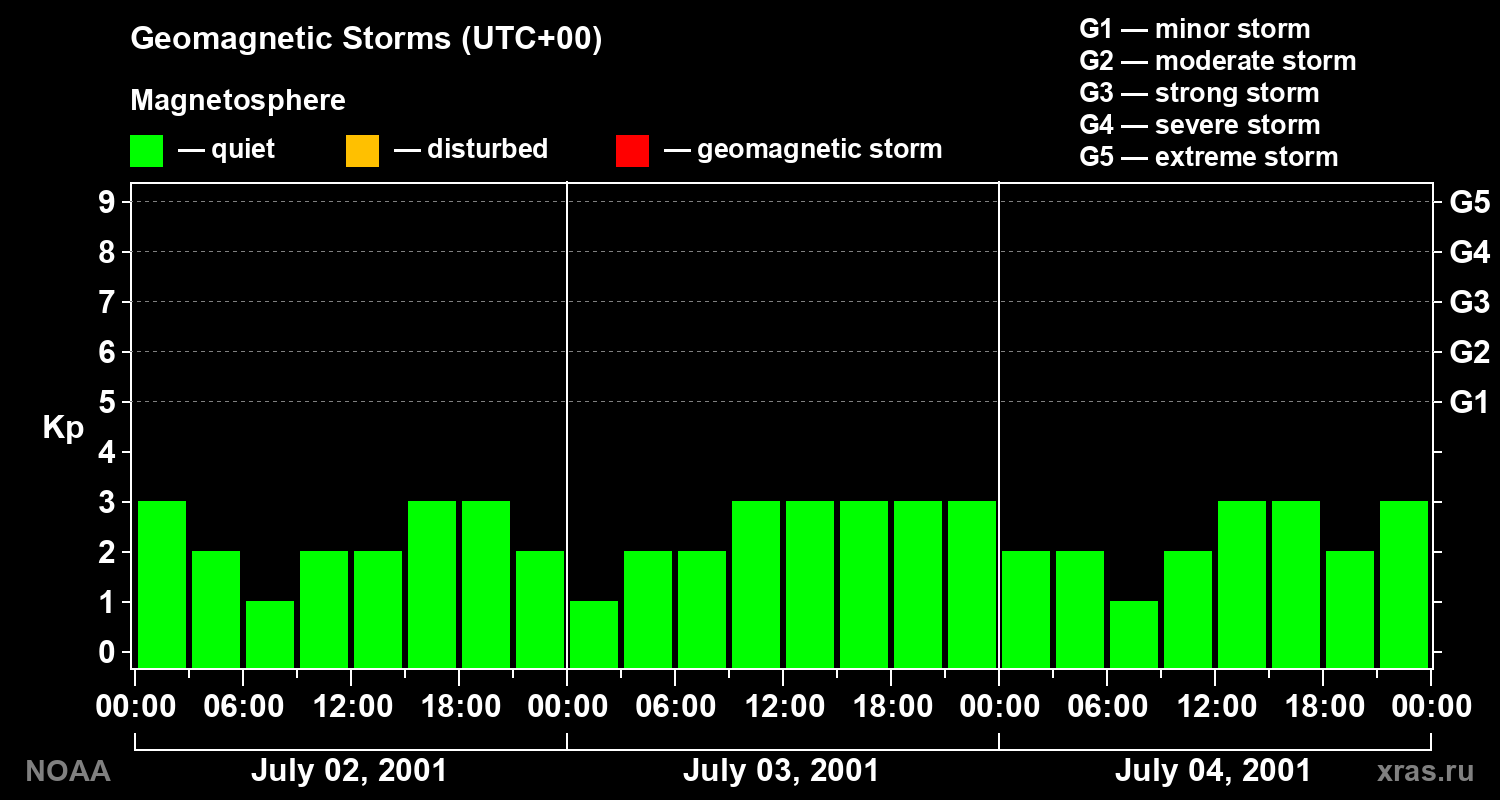 Geomagnetic index Kp for 3 days