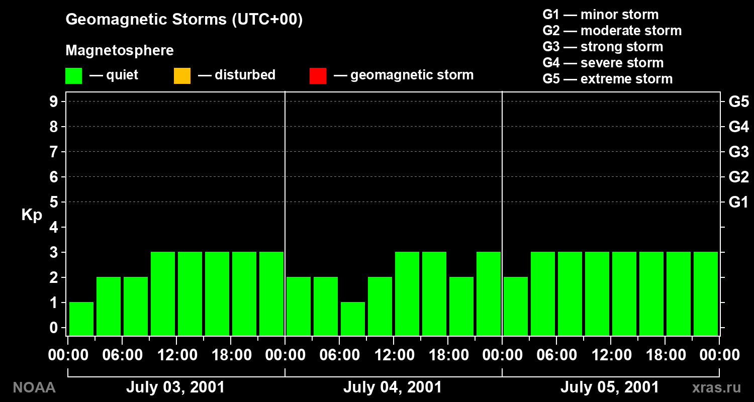 Geomagnetic index Kp for 3 days
