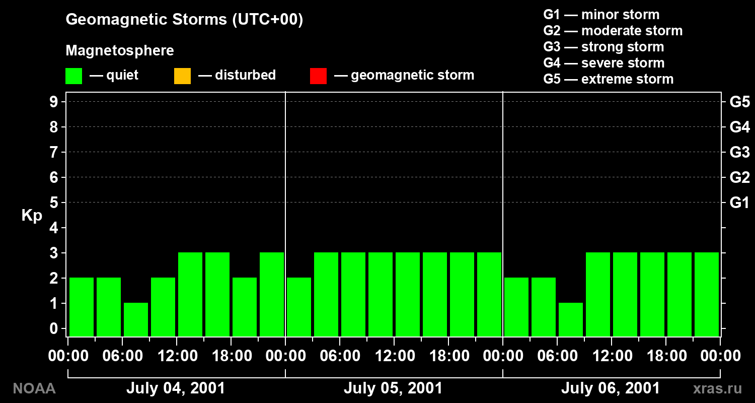 Geomagnetic index Kp for 3 days