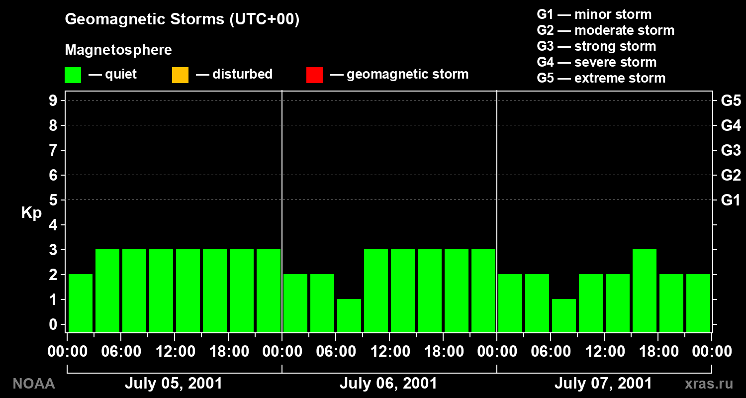 Geomagnetic index Kp for 3 days