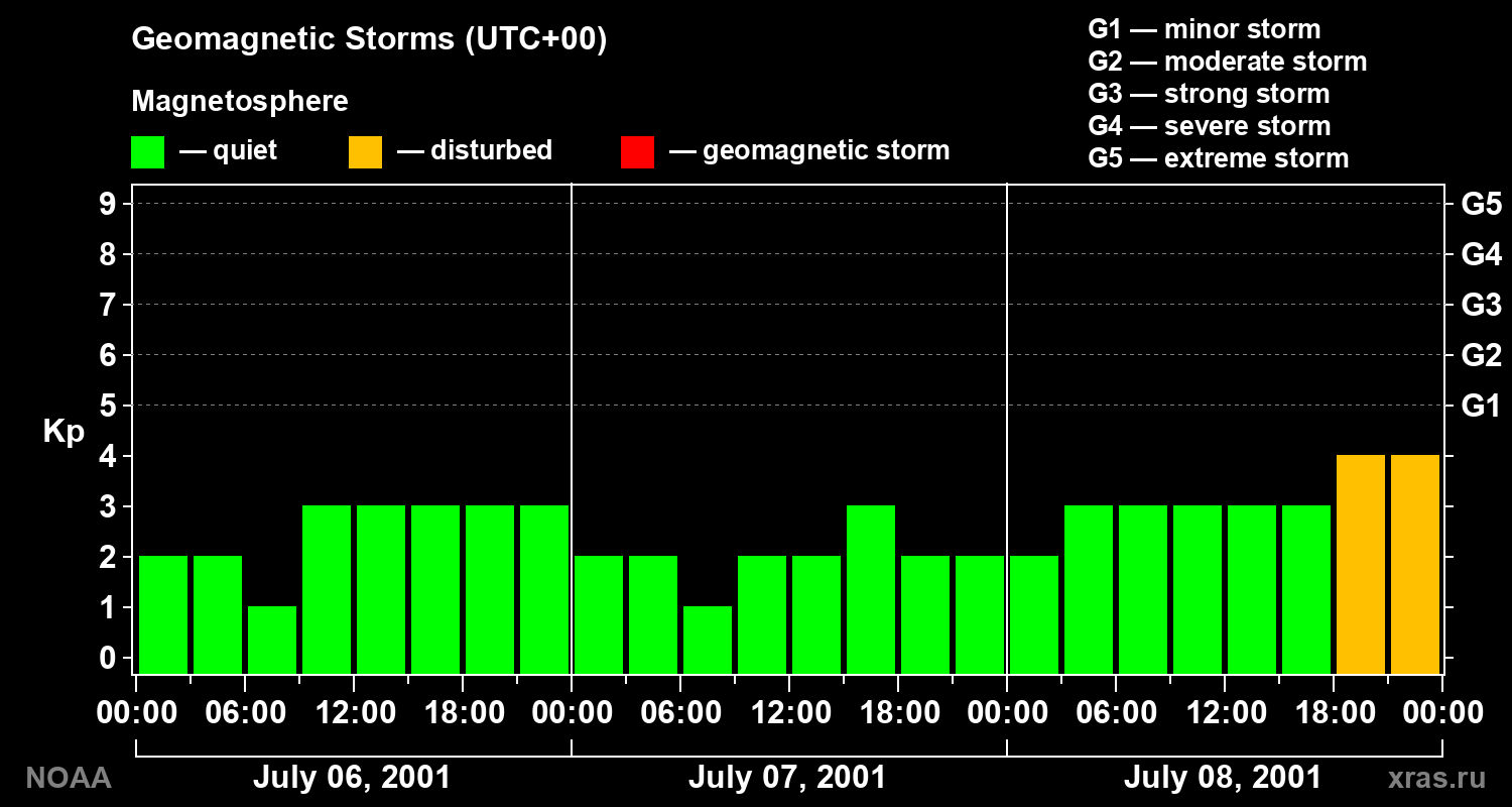 Geomagnetic index Kp for 3 days