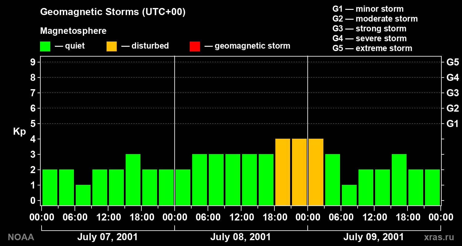 Geomagnetic index Kp for 3 days