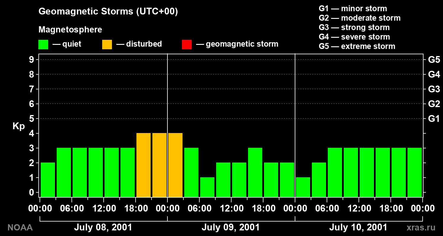 Geomagnetic index Kp for 3 days