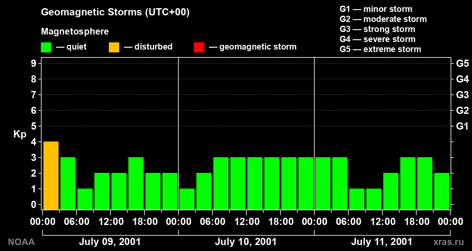 Geomagnetic index Kp for 3 days