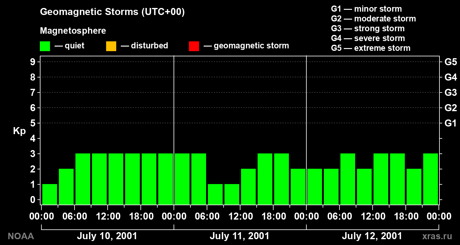Geomagnetic index Kp for 3 days