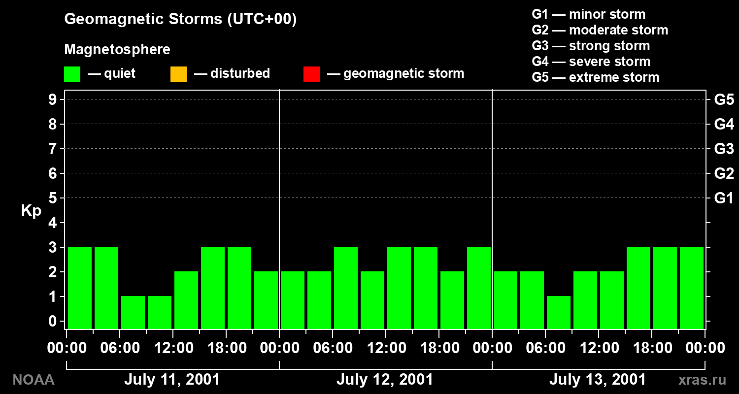 Geomagnetic index Kp for 3 days