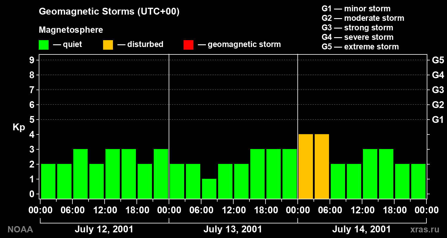 Geomagnetic index Kp for 3 days
