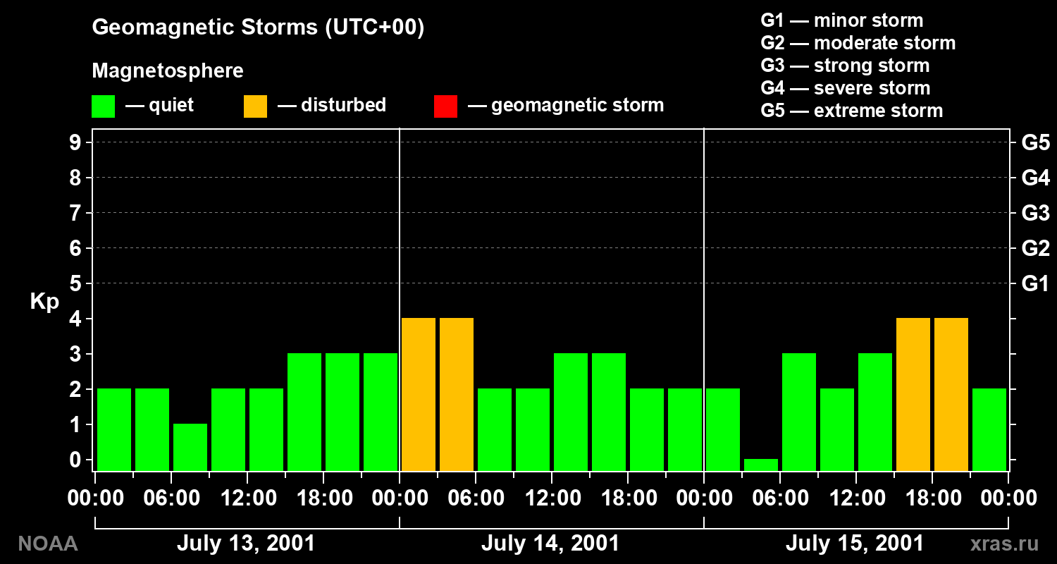 Geomagnetic index Kp for 3 days