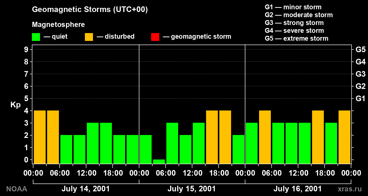 Geomagnetic index Kp for 3 days