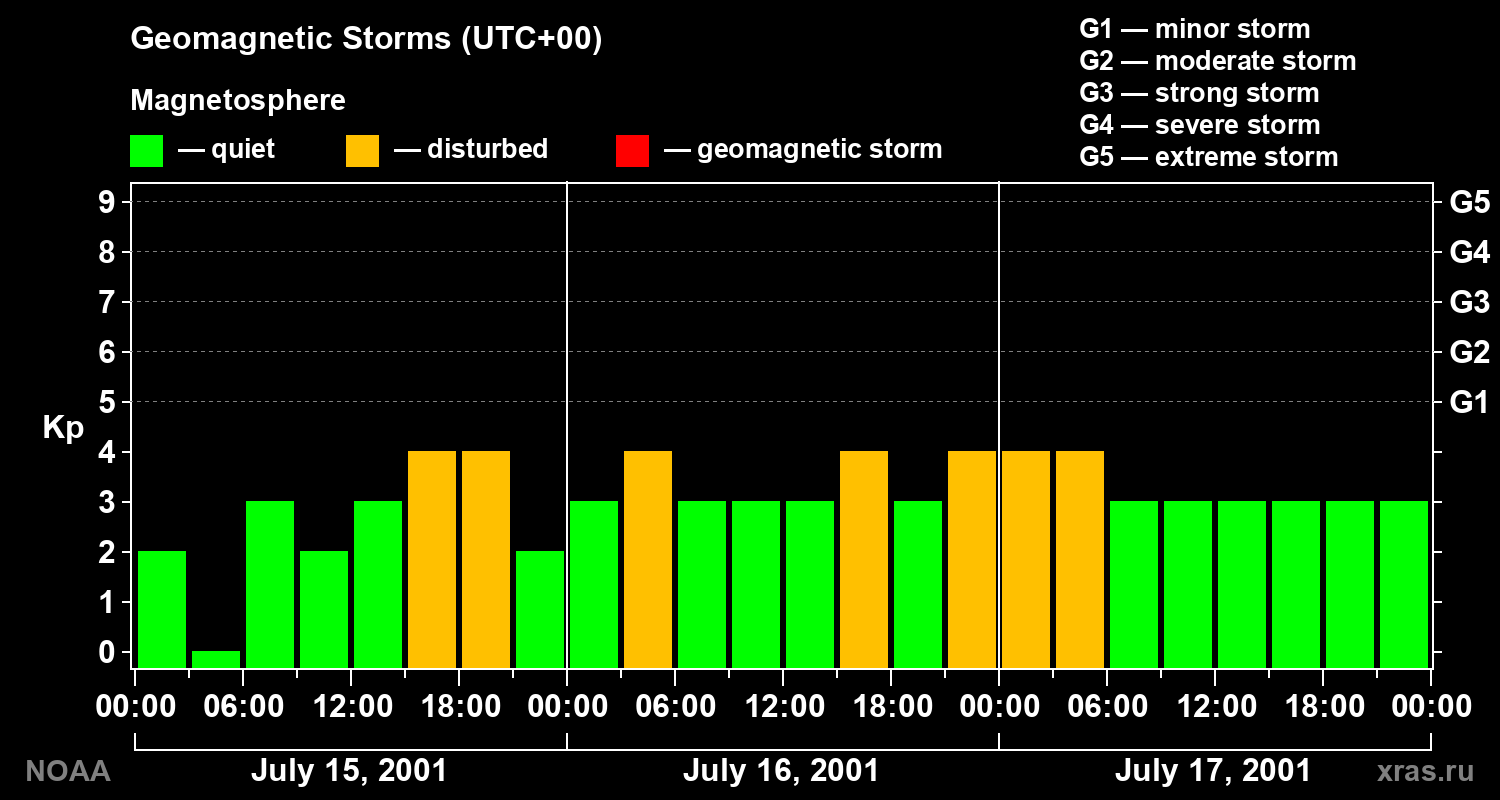 Geomagnetic index Kp for 3 days