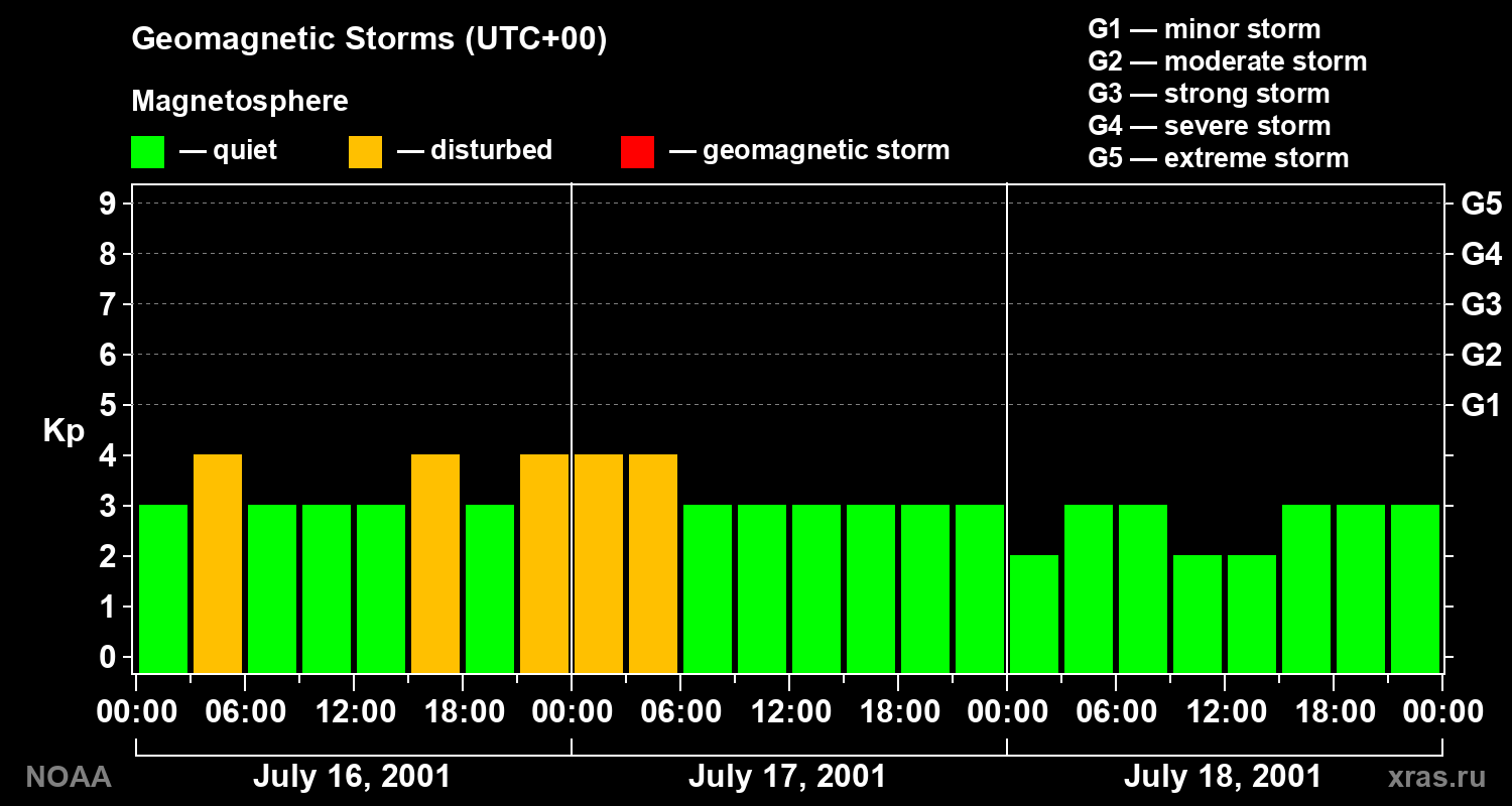 Geomagnetic index Kp for 3 days
