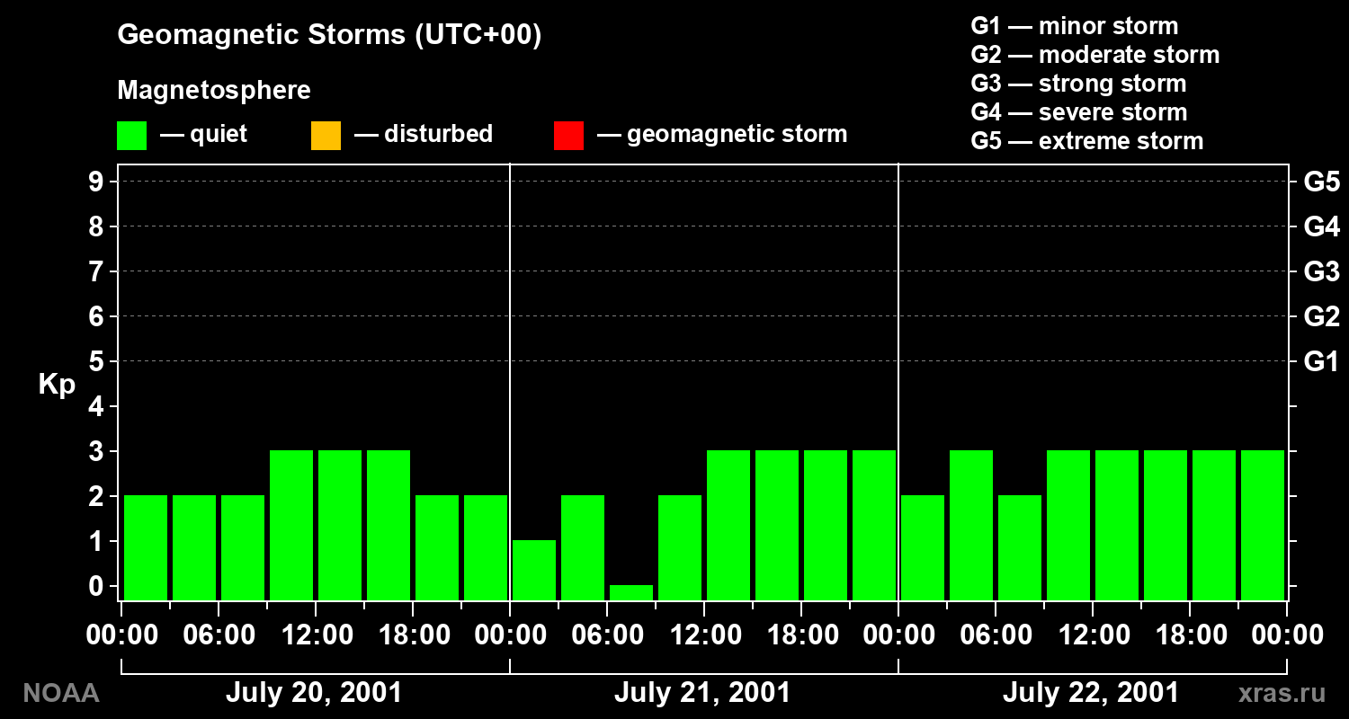 Geomagnetic index Kp for 3 days