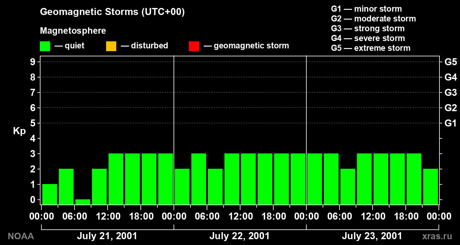 Geomagnetic index Kp for 3 days