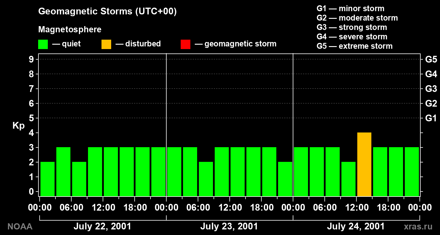 Geomagnetic index Kp for 3 days