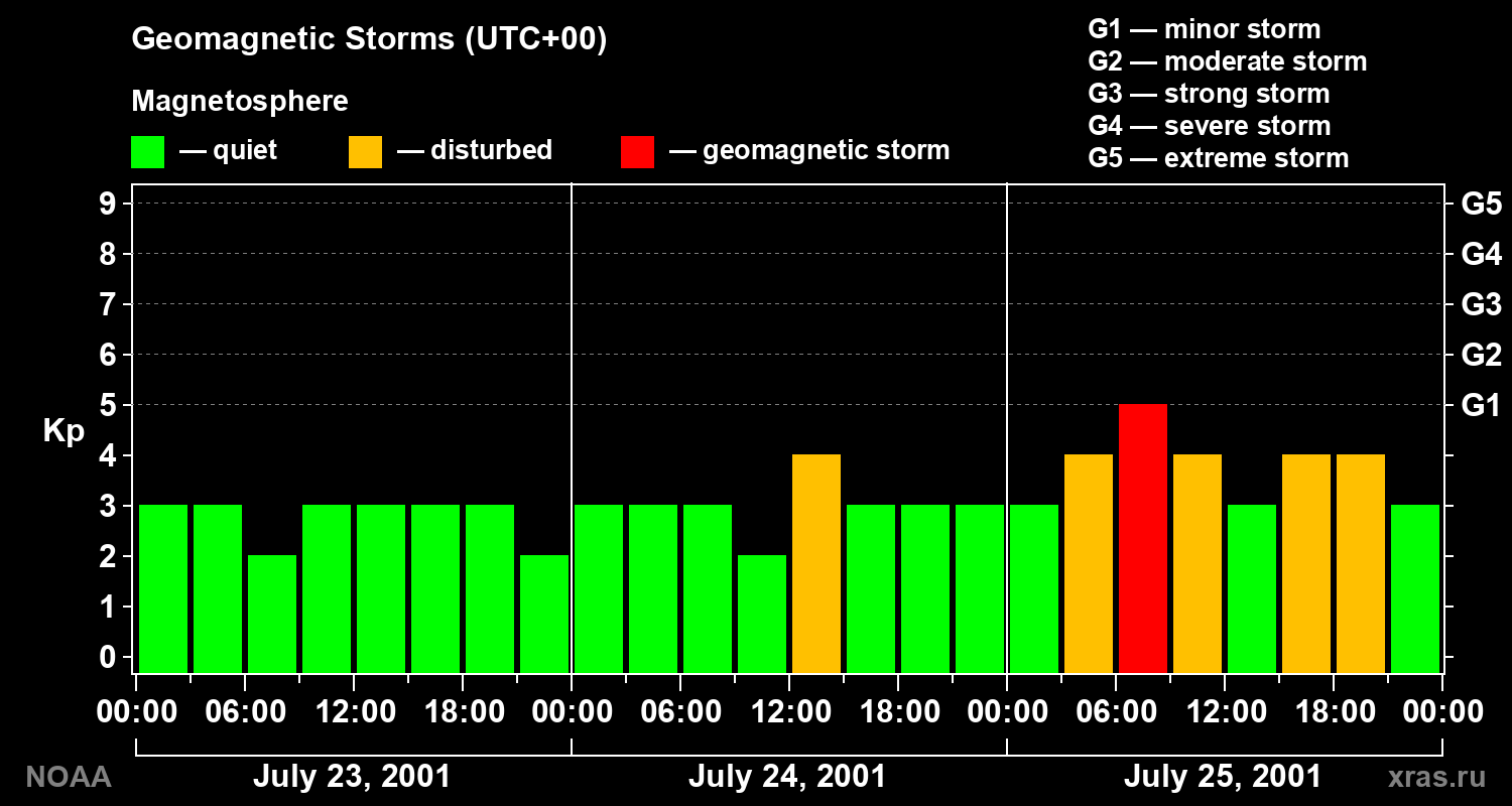 Geomagnetic index Kp for 3 days