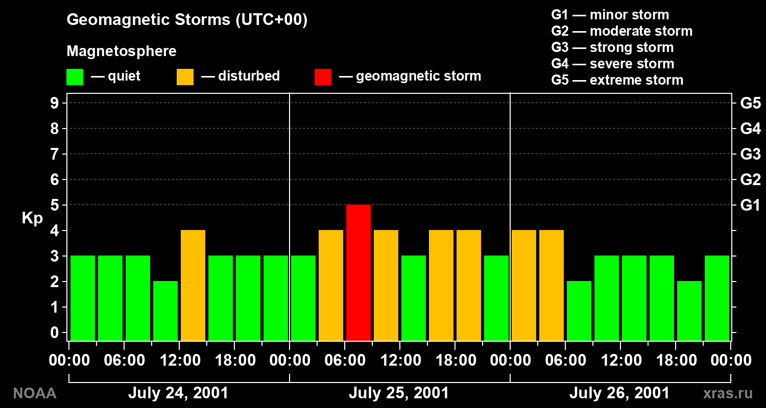 Geomagnetic index Kp for 3 days