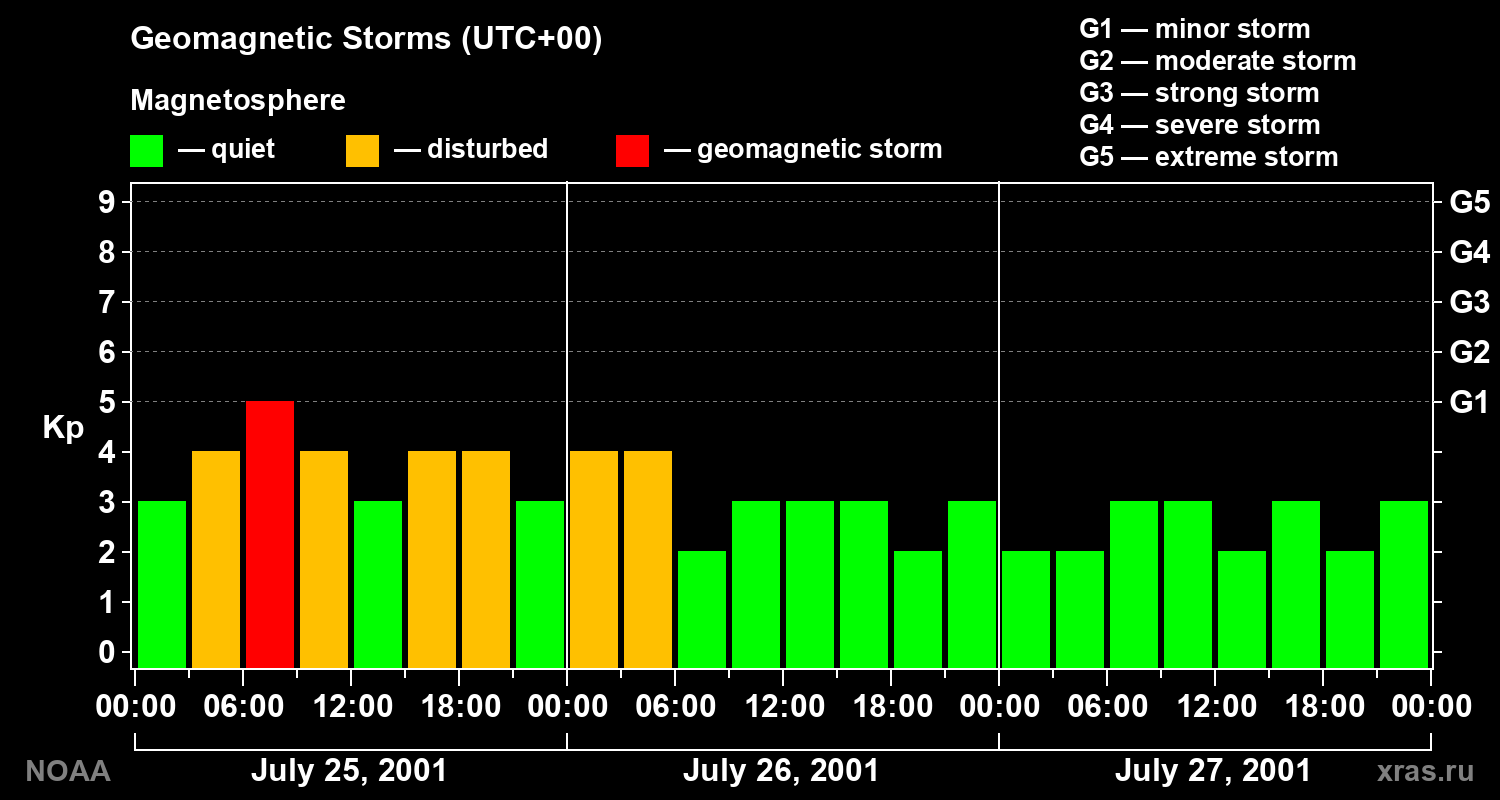 Geomagnetic index Kp for 3 days