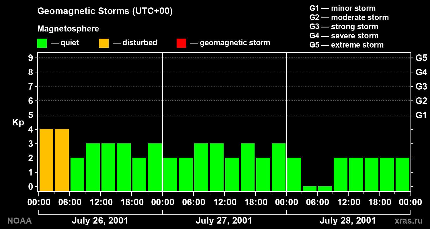 Geomagnetic index Kp for 3 days