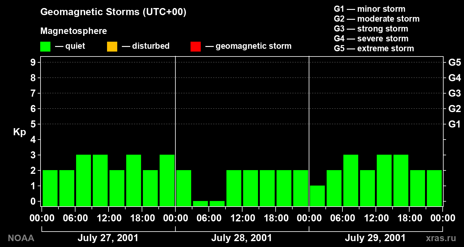 Geomagnetic index Kp for 3 days