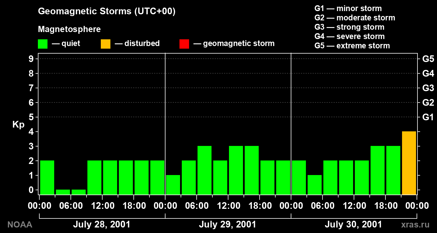 Geomagnetic index Kp for 3 days