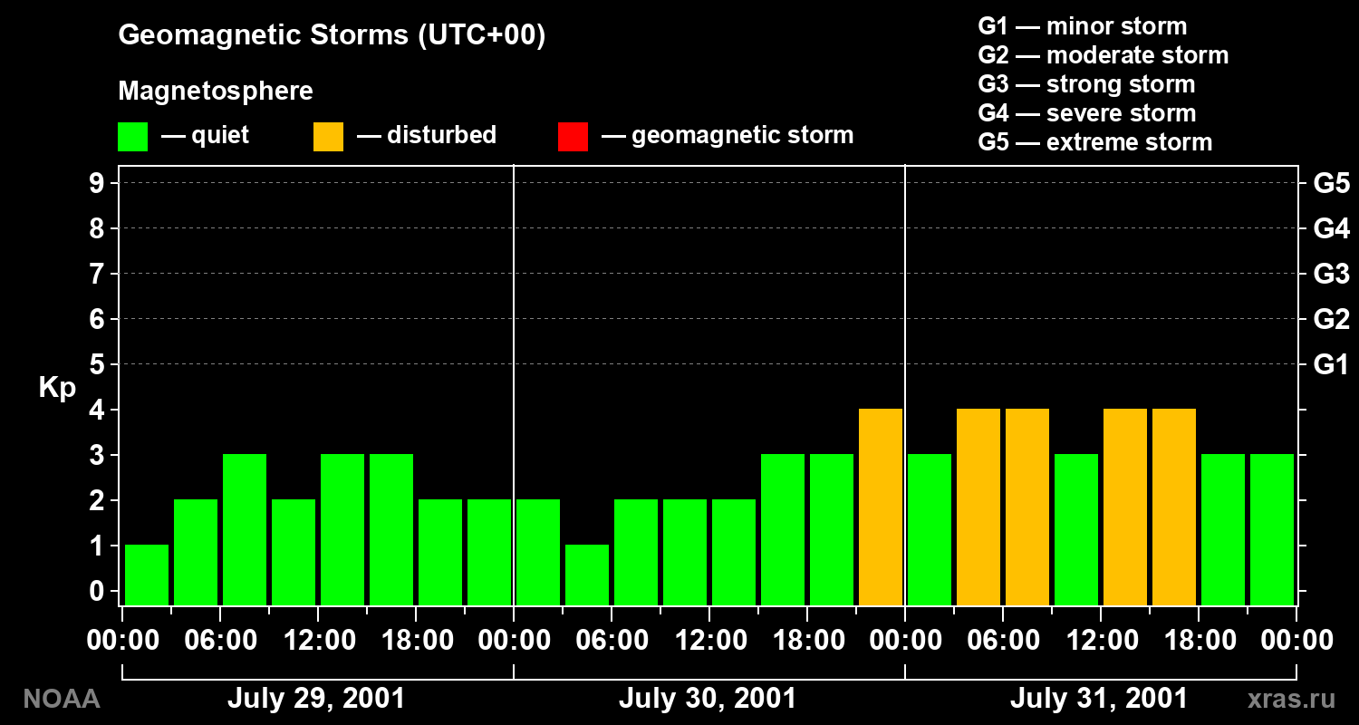 Geomagnetic index Kp for 3 days