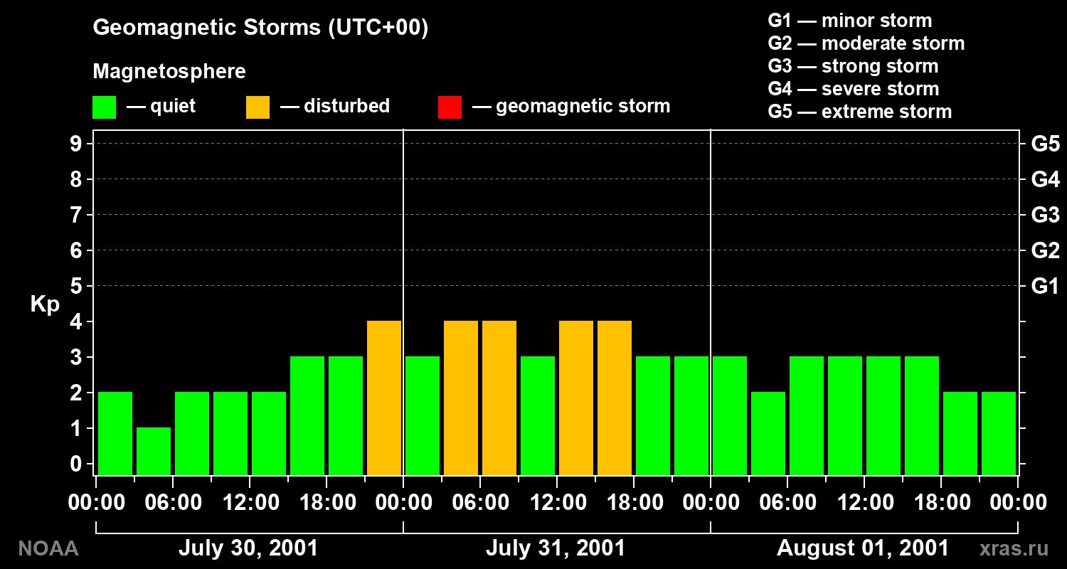Geomagnetic index Kp for 3 days